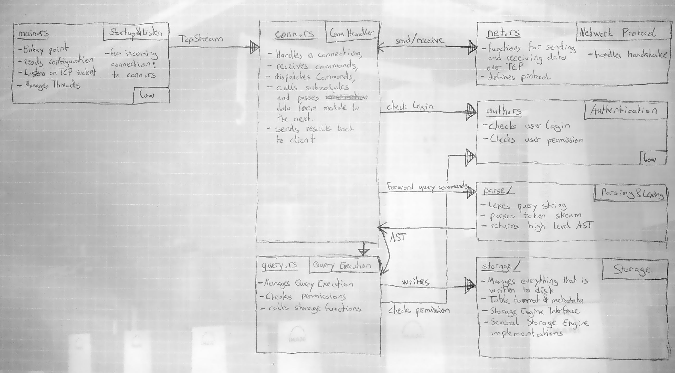 Our database system structure