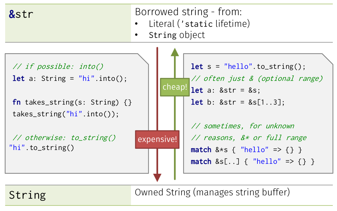 Rust string introduction